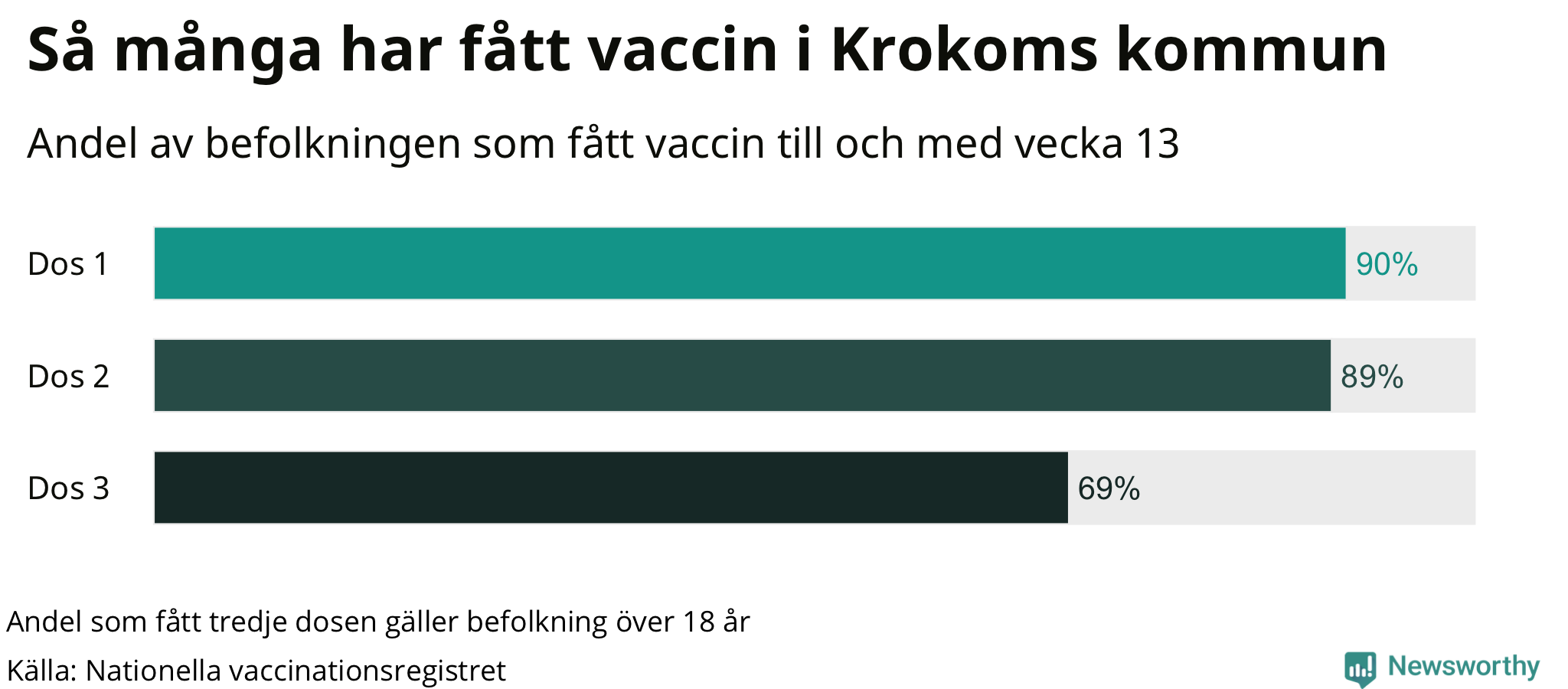 Graf över andel vaccinerade